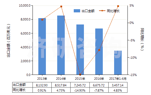 2013-2017年6月中國(guó)客車或貨運(yùn)機(jī)動(dòng)車輛用新的充氣橡膠輪胎(HS40112000)出口總額及增速統(tǒng)計(jì)